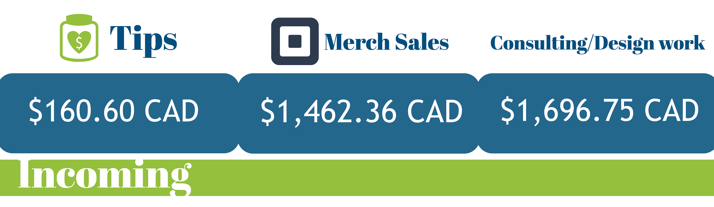 Graphic showing my income from Tips ($160.60CAD), Merch sales ($1,462.36), and consulting/design work ($1,696.75)