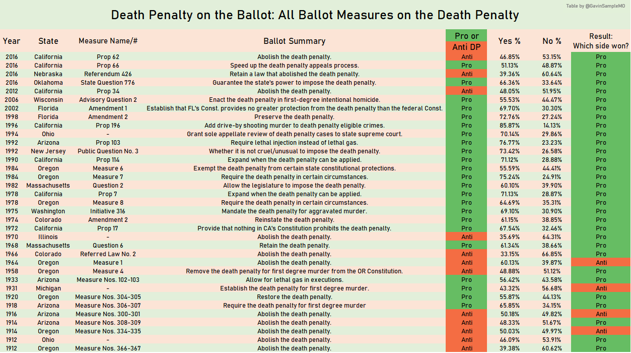 death penalty ballot measure gavin sample