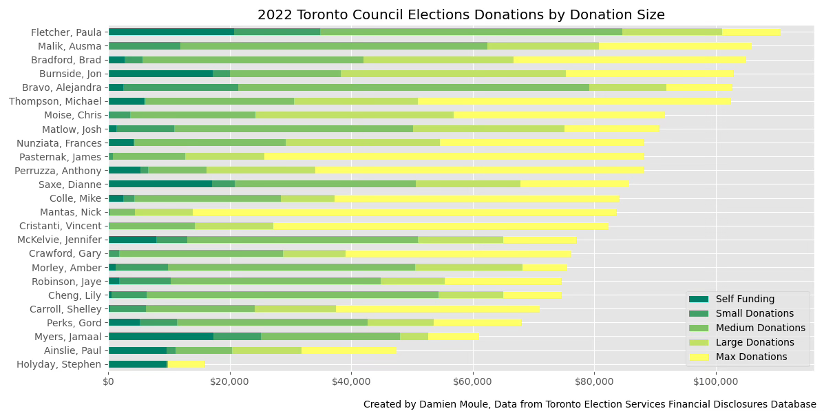 Chart: winning councillor campaign donations by donation size