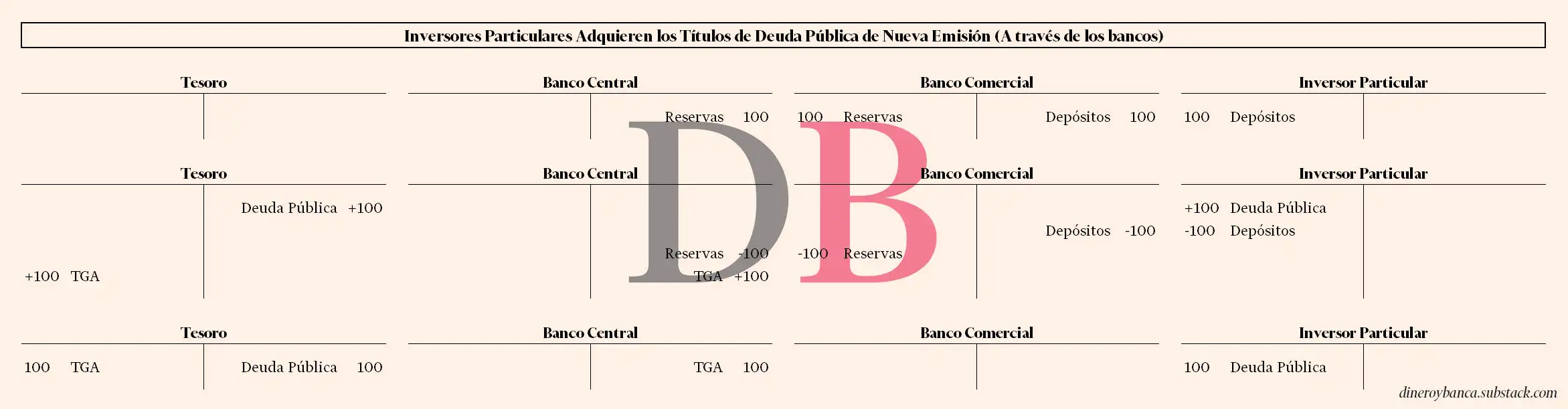 El inversor particular compra la nueva emisión de deuda usando depósitos bancarios