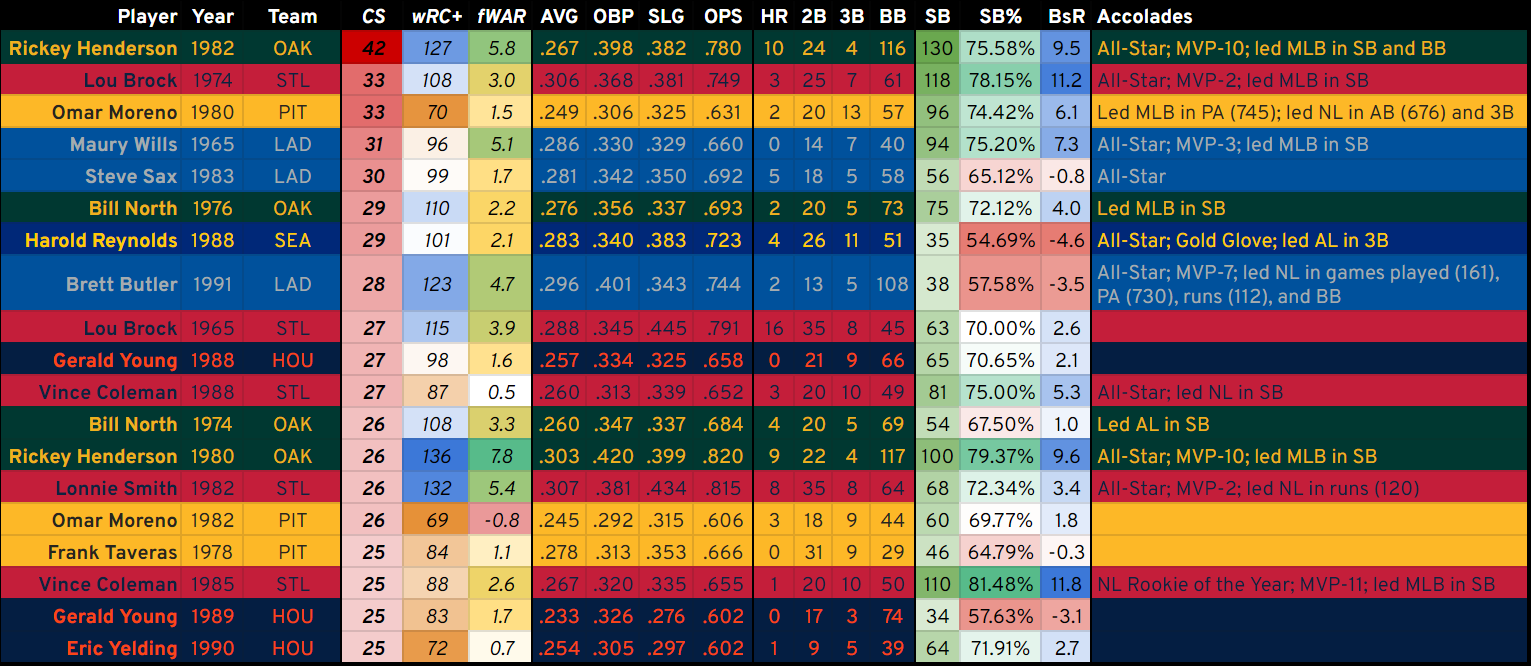 A table of all player-seasons in which the player was caught stealing at least 25 times