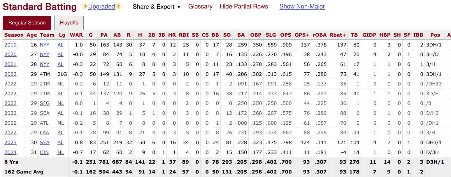 Mike Ford Career Stats