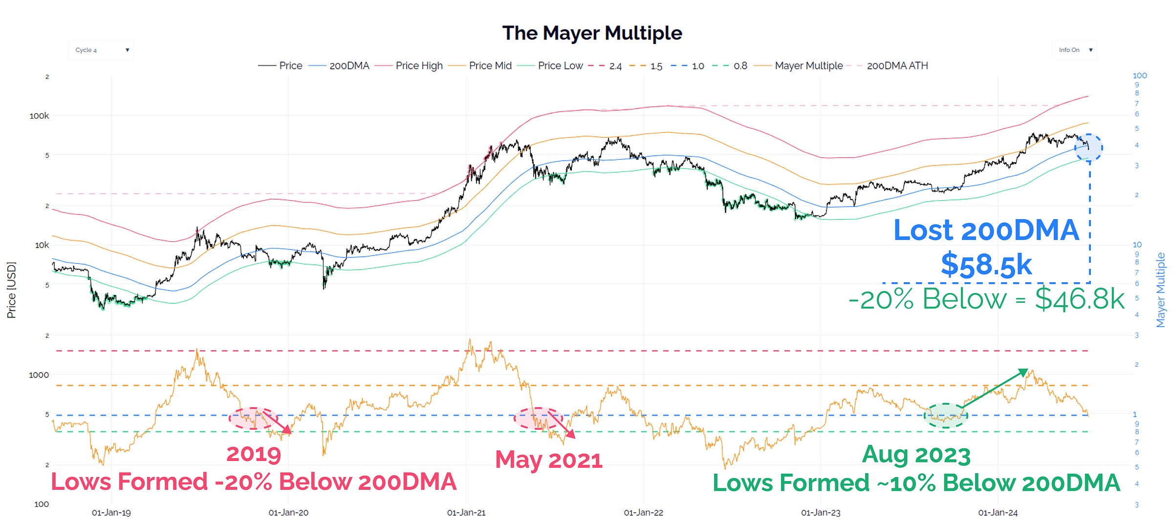 Mayer Multiple