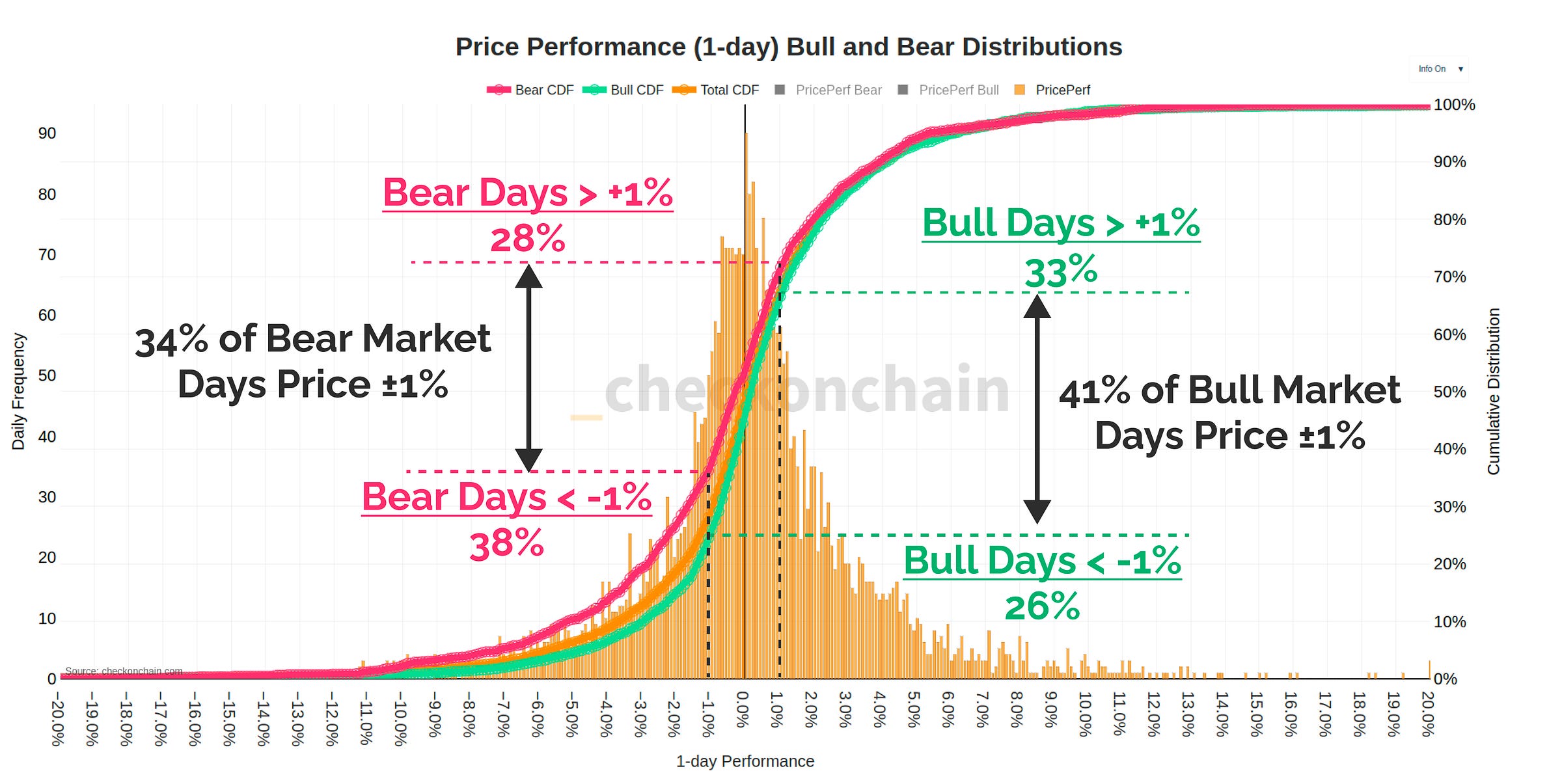 Daily Returns Bull/Bear