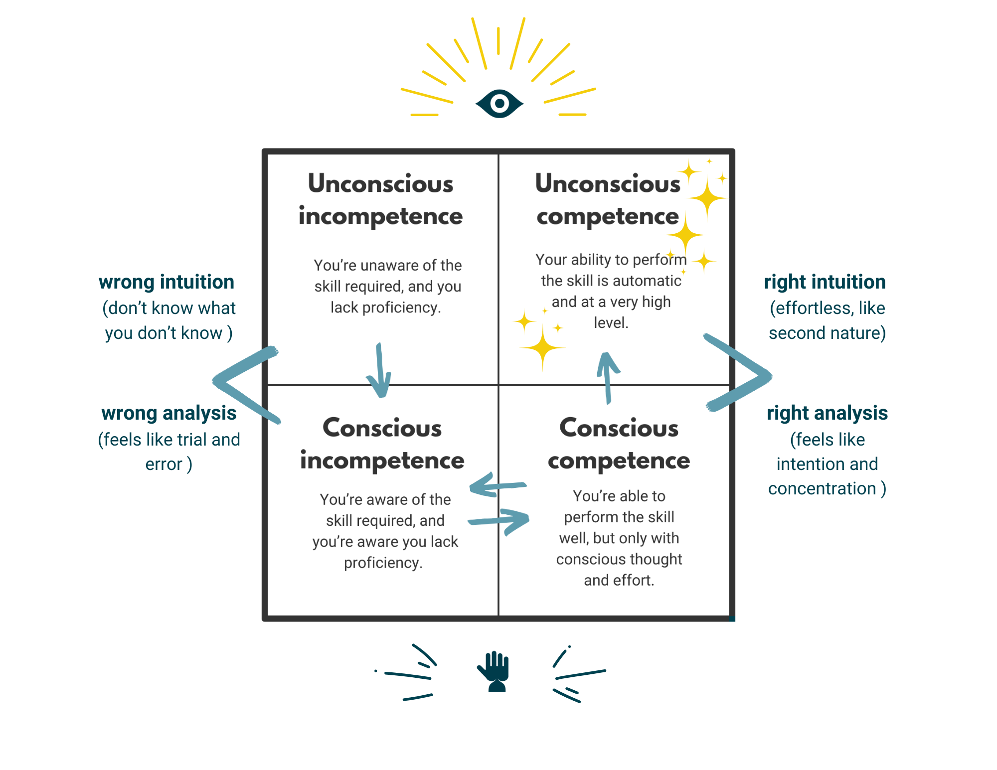 a 2x2 graphic illustrating the stages of competency