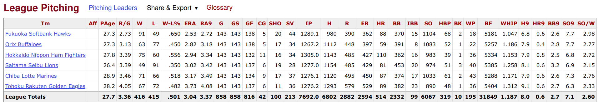 2024 Japan Pacific League Pitching Stats