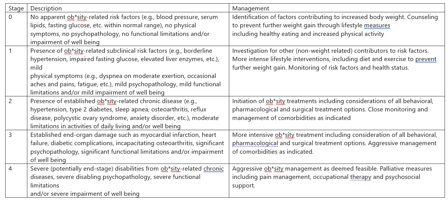 Stage	Description	Management 0	No apparent ob*sity-related risk factors (e.g., blood pressure, serum lipids, fasting glucose, etc. within normal range), no physical symptoms, no psychopathology, no functional limitations and/or impairment of well being	Identification of factors contributing to increased body weight. Counseling to prevent further weight gain through lifestyle measures including healthy eating and increased physical activity 1	Presence of ob*sity-related subclinical risk factors (e.g., borderline hypertension, impaired fasting glucose, elevated liver enzymes, etc.), mild physical symptoms (e.g., dyspnea on moderate exertion, occasional aches and pains, fatigue, etc.), mild psychopathology, mild functional limitations and/or mild impairment of well being	Investigation for other (non-weight related) contributors to risk factors. More intense lifestyle interventions, including diet and exercise to prevent further weight gain. Monitoring of risk factors and health status. 2	Presence of established ob*sity-related chronic disease (e.g., hypertension, type 2 diabetes, sleep apnea, osteoarthritis, reflux disease, polycystic ovary syndrome, anxiety disorder, etc.), moderate limitations in activities of daily living and/or well being	Initiation of ob*sity treatments including considerations of all behavioral, pharmacological and surgical treatment options. Close monitoring and management of comorbidities as indicated 3	Established end-organ damage such as myocardial infarction, heart failure, diabetic complications, incapacitating osteoarthritis, significant psychopathology, significant functional limitations and/or impairment of well being	More intensive ob*sity treatment including consideration of all behavioral, pharmacological and surgical treatment options. Aggressive management of comorbidities as indicated. 4	Severe (potentially end-stage) disabilities from ob*sity-related chronic diseases, severe disabling psychopathology, severe functional limitations and/or severe impairment of well being	Aggressive ob*sity management as deemed feasible. Palliative measures including pain management, occupational therapy and psychosocial support.