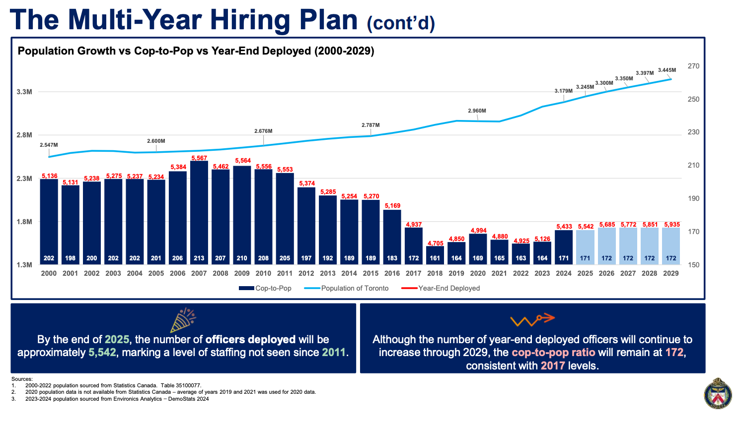 A police chart showing their multi-year hiring plan