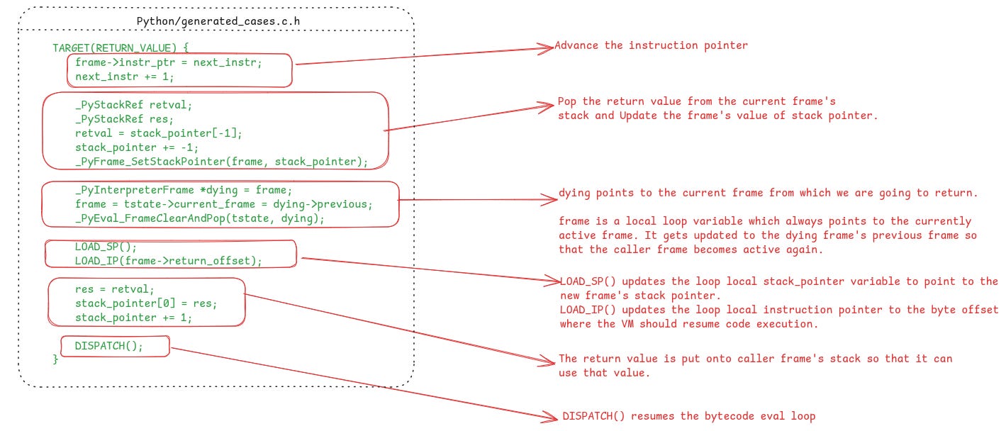 The implementation of the RETURN_VALUE instruction which pops the callee function’s stack frame and returns control back to the caller