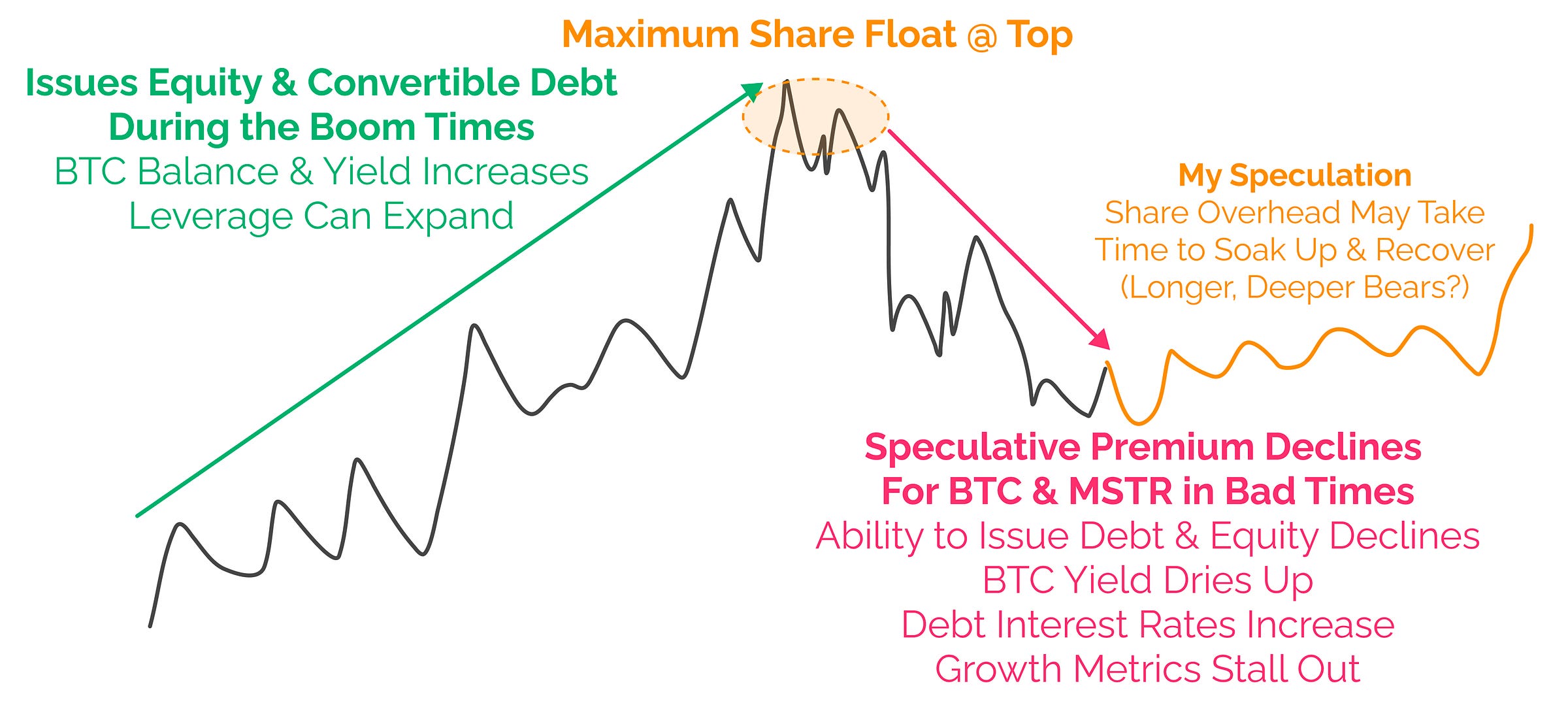 Cycle Speculation