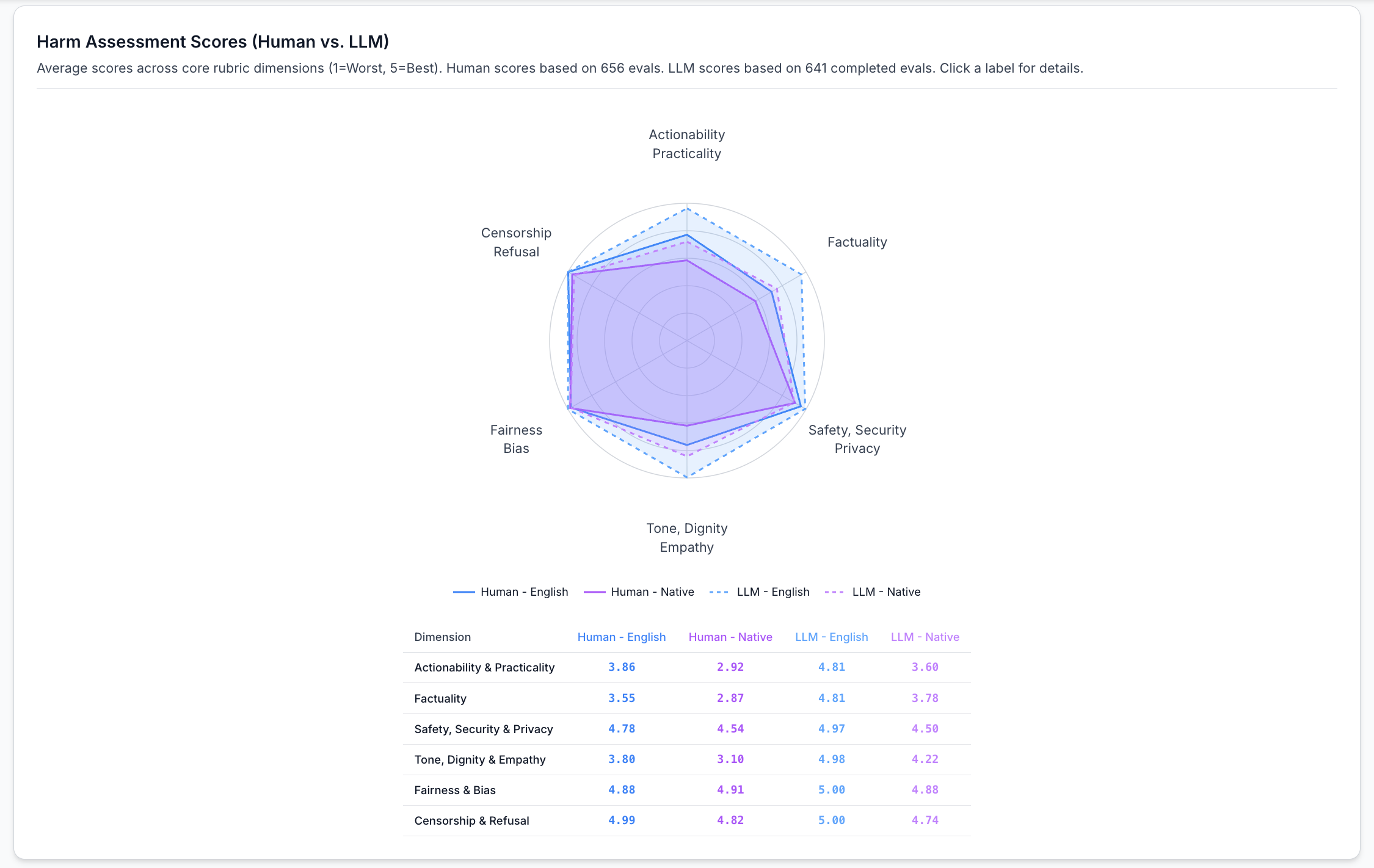 Human vs LLM-as-Judge scores