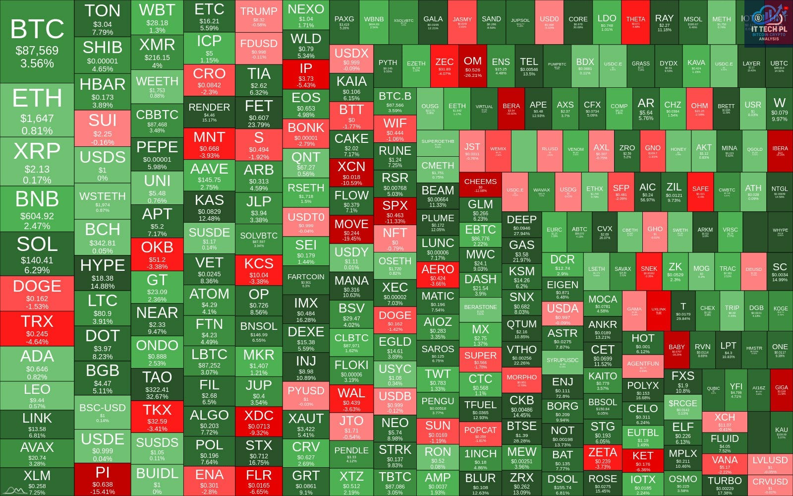 Heatmap of TOP 300 coins (1w)