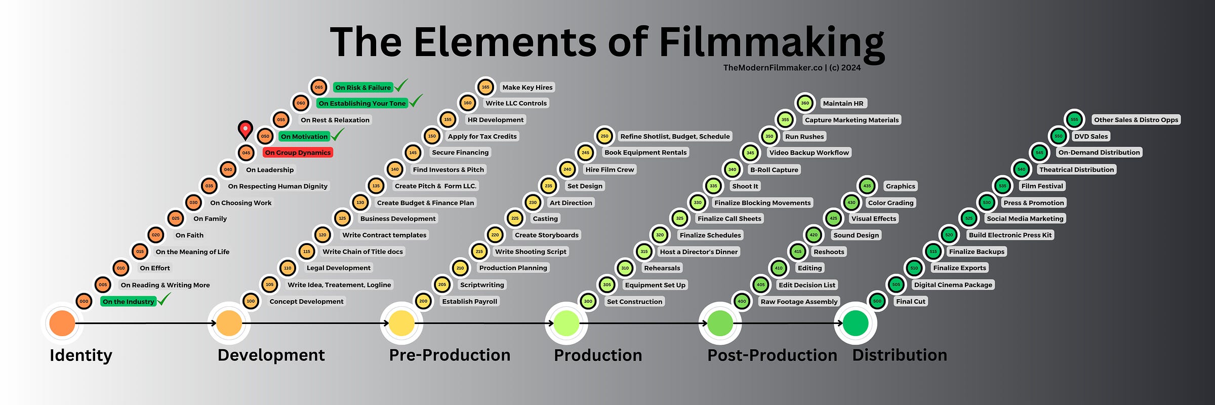 The Modern Filmmaker