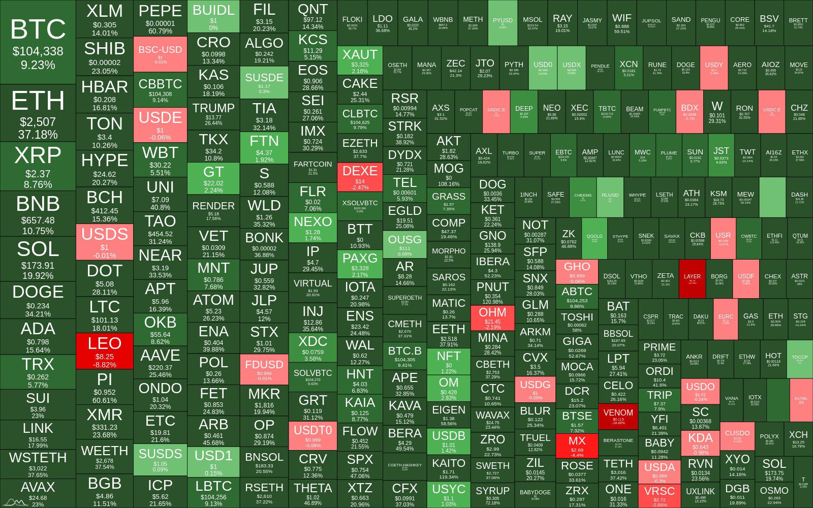 Heatmap of TOP 300 coins (1w)