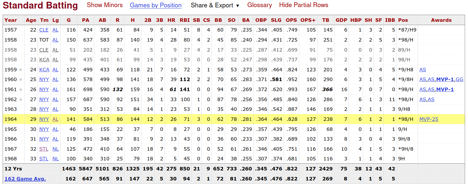 Baseball Reference Roger Maris Career Stats