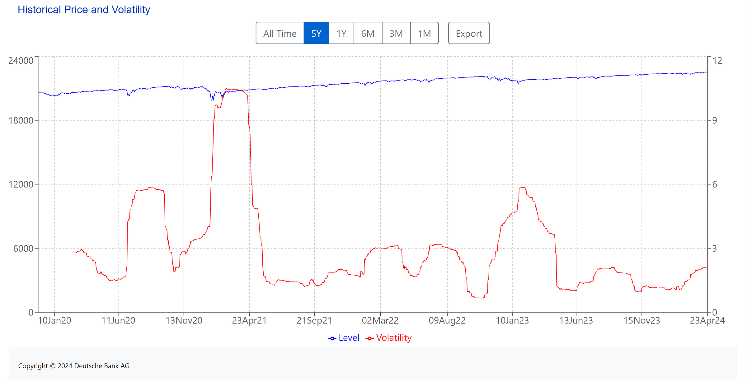 [ Left X-axis: Index data. (🟦) | Right X-axis: Volatility of the index. (🟥) ] | Data as of  04/23/2024 Hong Kong market close. | Bloomberg Ticker: DBPPCEQI <GO> |