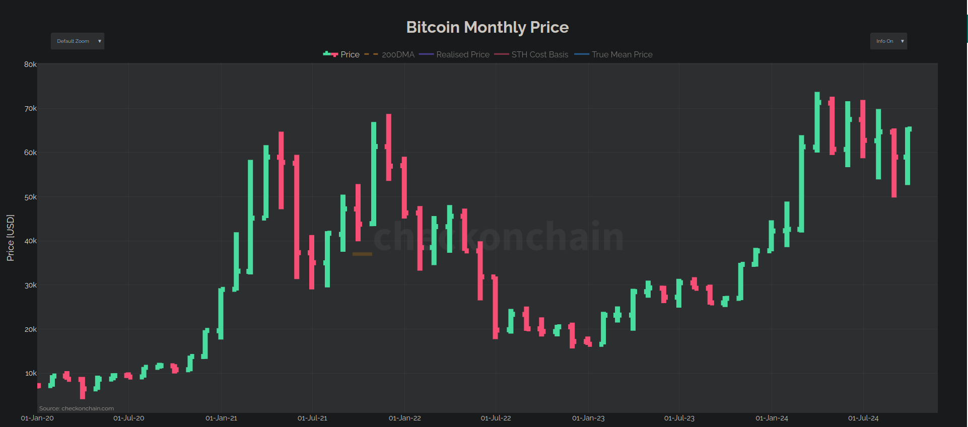 Monthly Chart