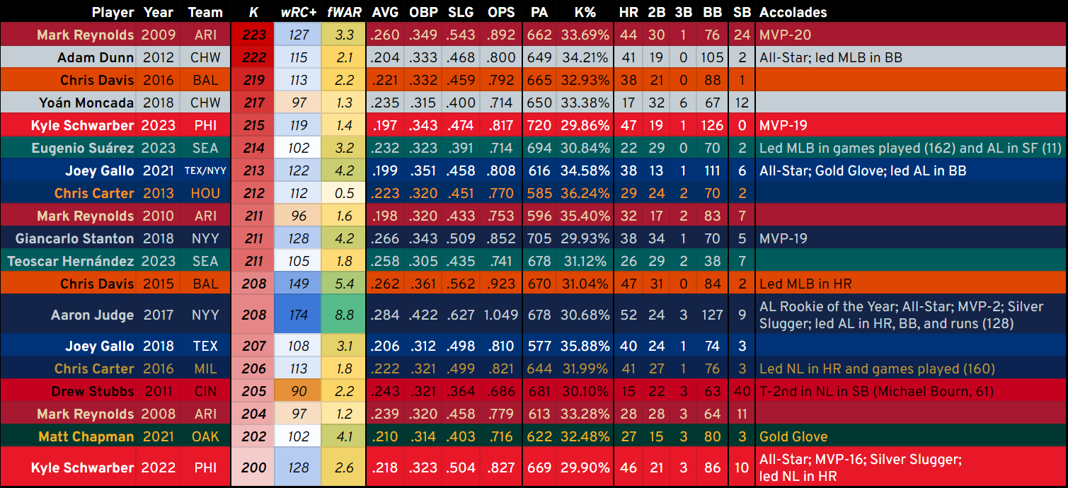 A table of all MLB player-seasons in which the player struck out at least 200 times