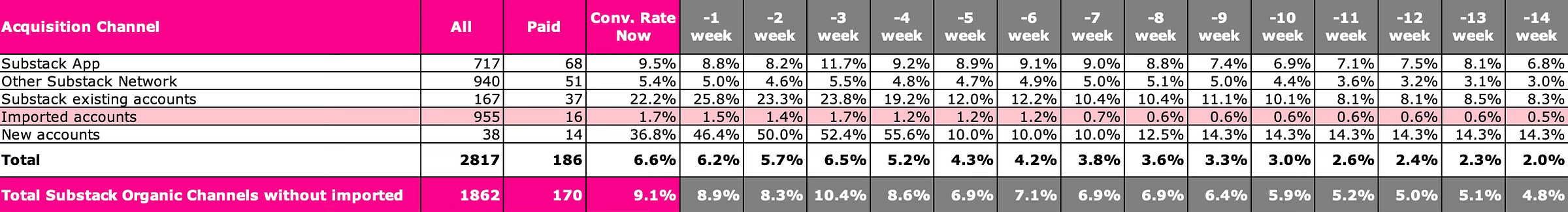 substack conversion rates by acquisition channel. 