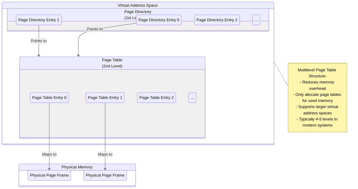 An illustration of a 2-level page table with mappings into the physical memory