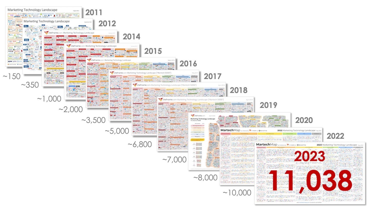 2023 Marketing Technology Landscape Supergraphic: 11,038 solutions  searchable on martechmap.com | Harro