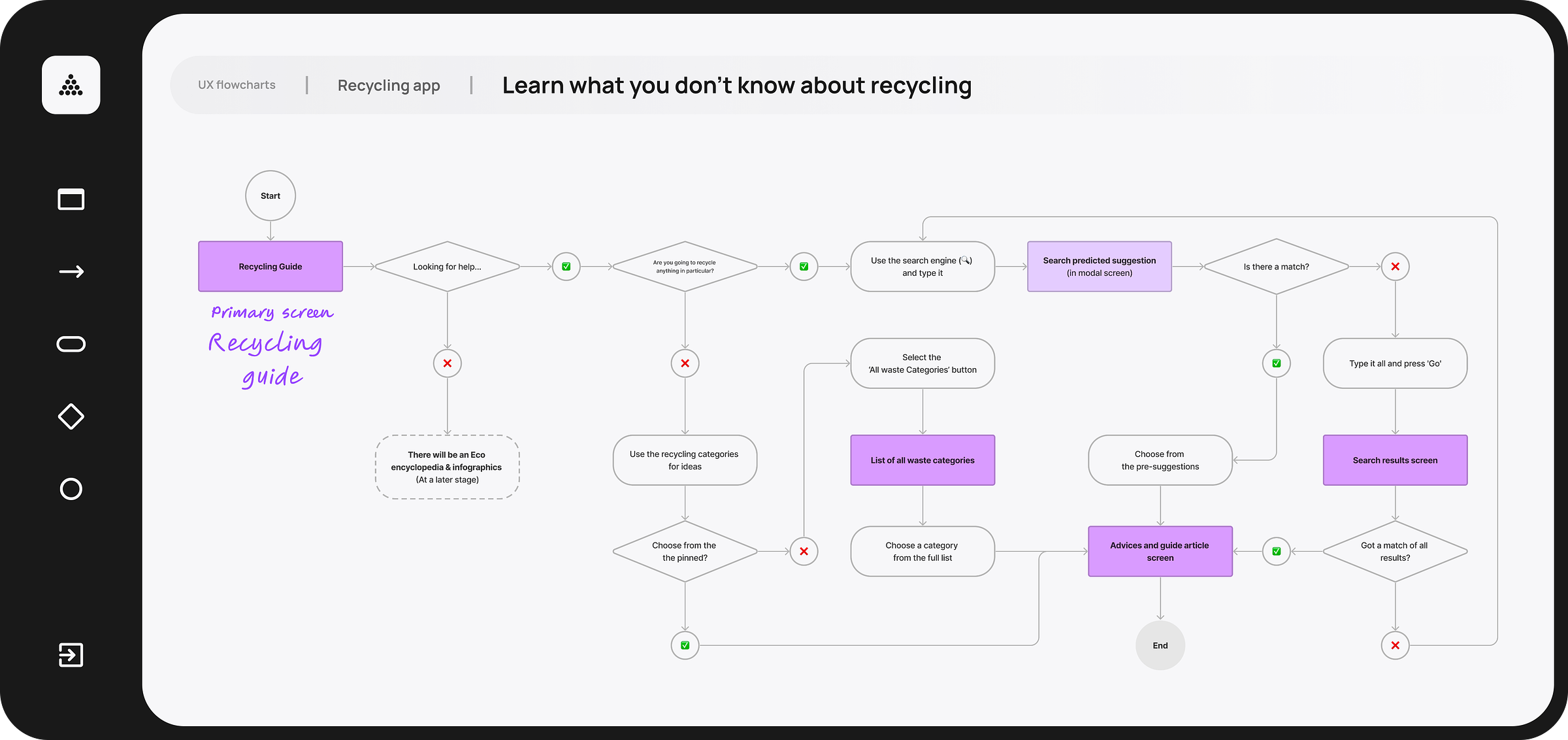 Recycling guide flowchart diagram