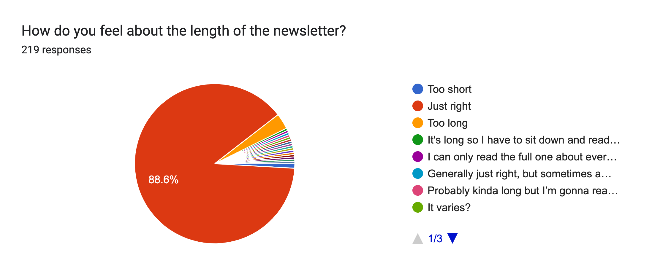 Forms response chart. Question title: How do you feel about the length of the newsletter?. Number of responses: 219 responses.