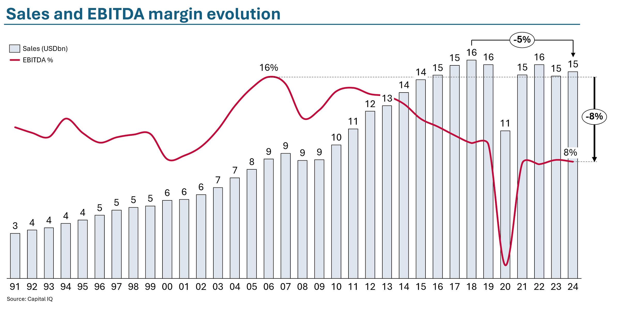 Nordstrom Sales and EBITDA margin