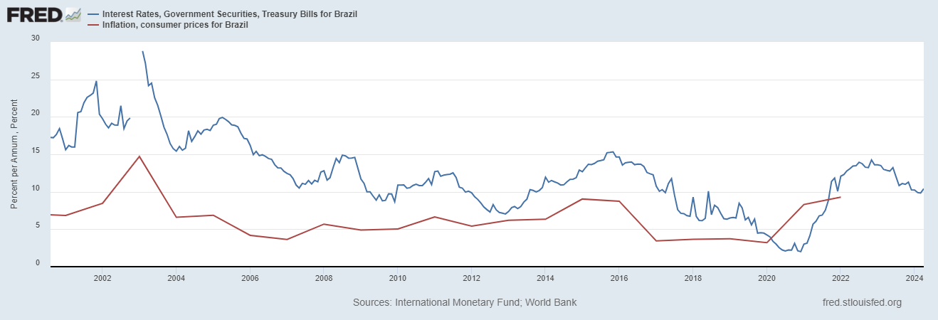 Chart showing the rates for Brazilian Government Treasury Bills, and the rate of inflation. 