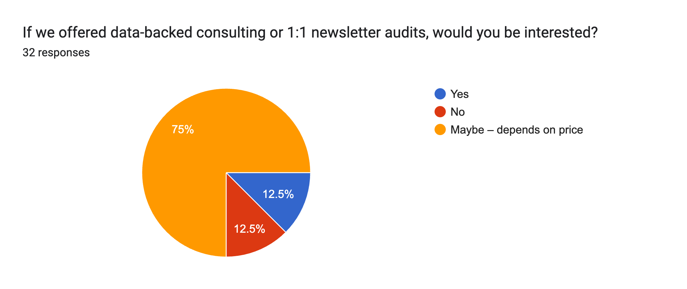 Forms response chart. Question title: If we offered data-backed consulting or 1:1 newsletter audits, would you be interested?. Number of responses: 32 responses.