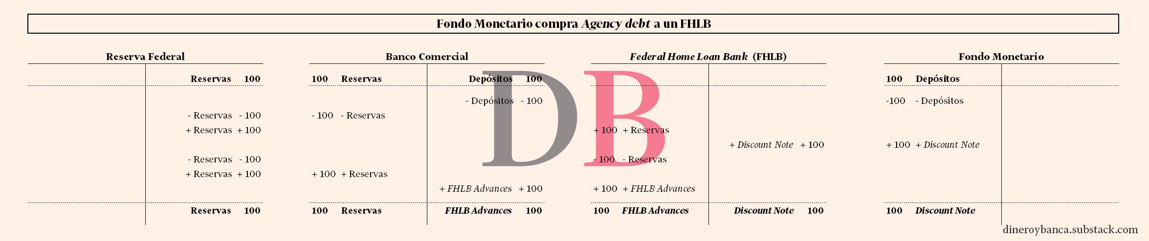 Balance sobre cómo un fondo monetario compra agency debt a un Federal Home Loan Bank