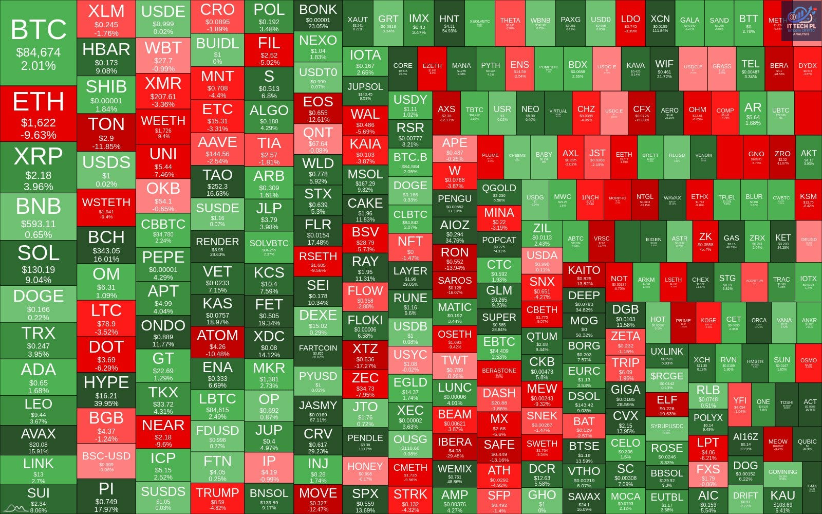 Crypto Bubbles of TOP 300 coins.
