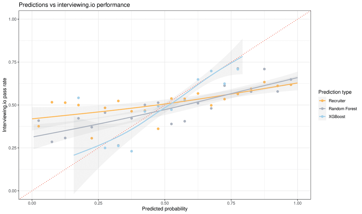 predictions vs interviewing.io performance