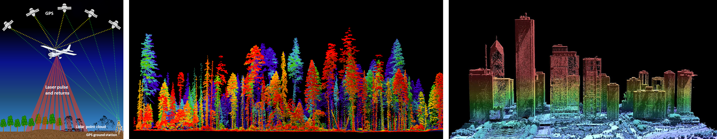 A diagram of an airplane taking a LIDAR scan of the terrain; a scan of a forest; a scan of Chigaco skyscrapers