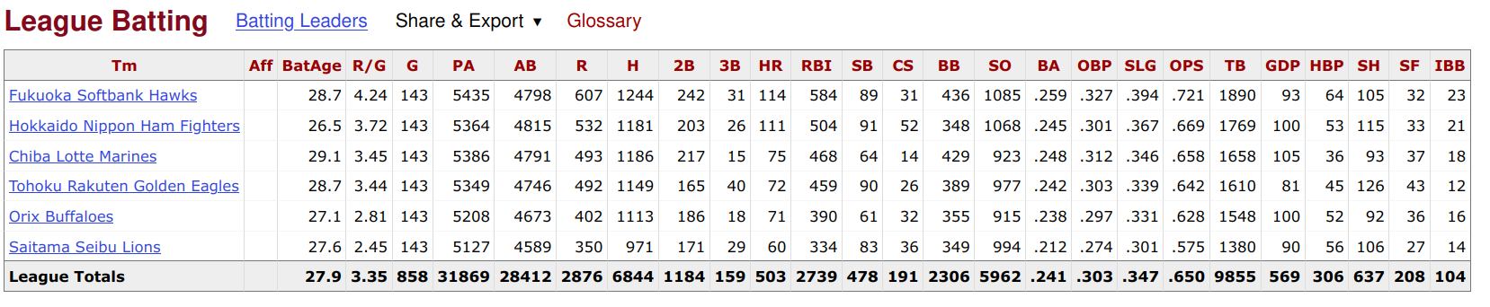 2024 Japan Pacific League Batting Stats