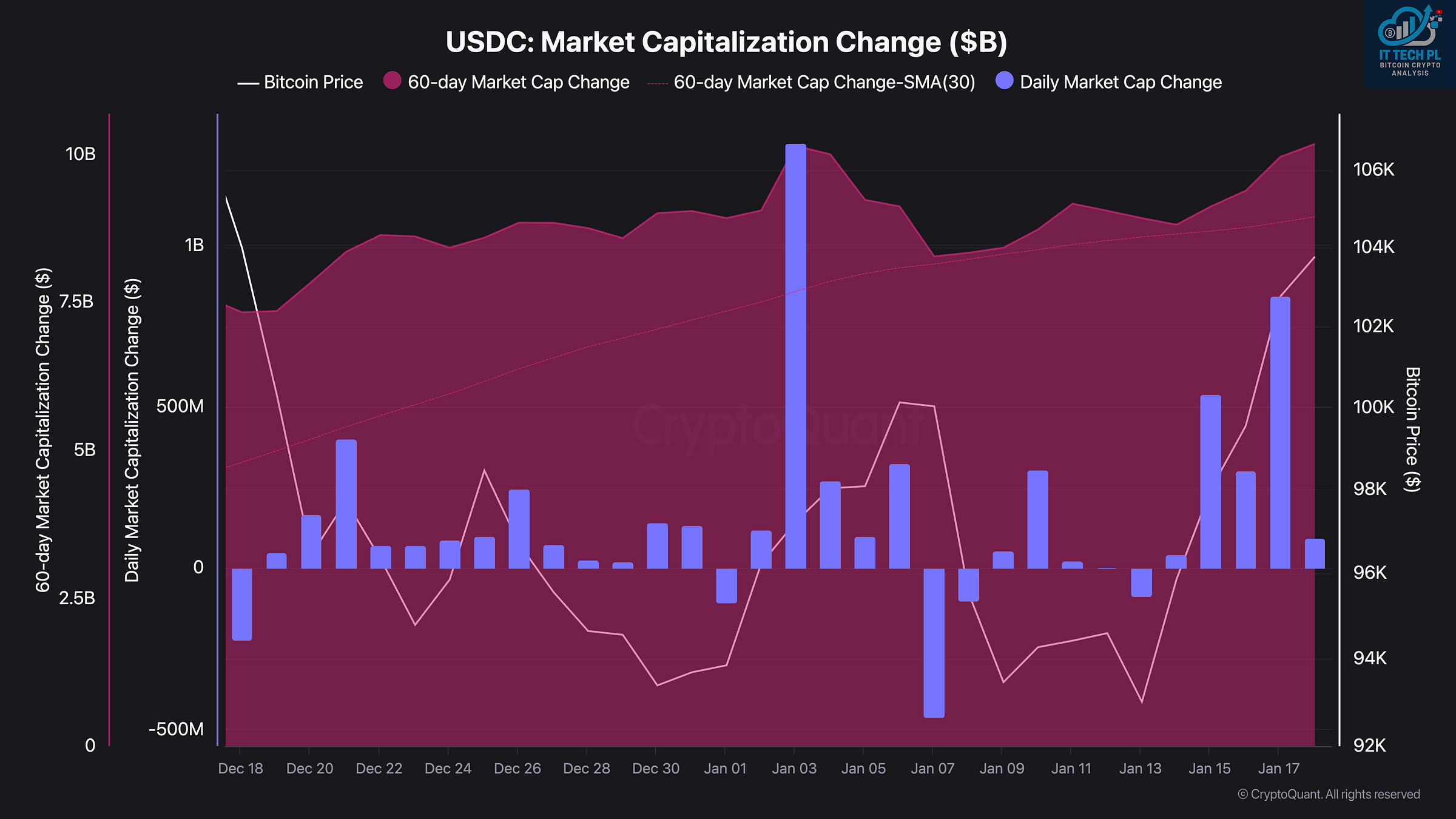 📷 The correlation between Bitcoin's price and changes in USDC market capitalization.