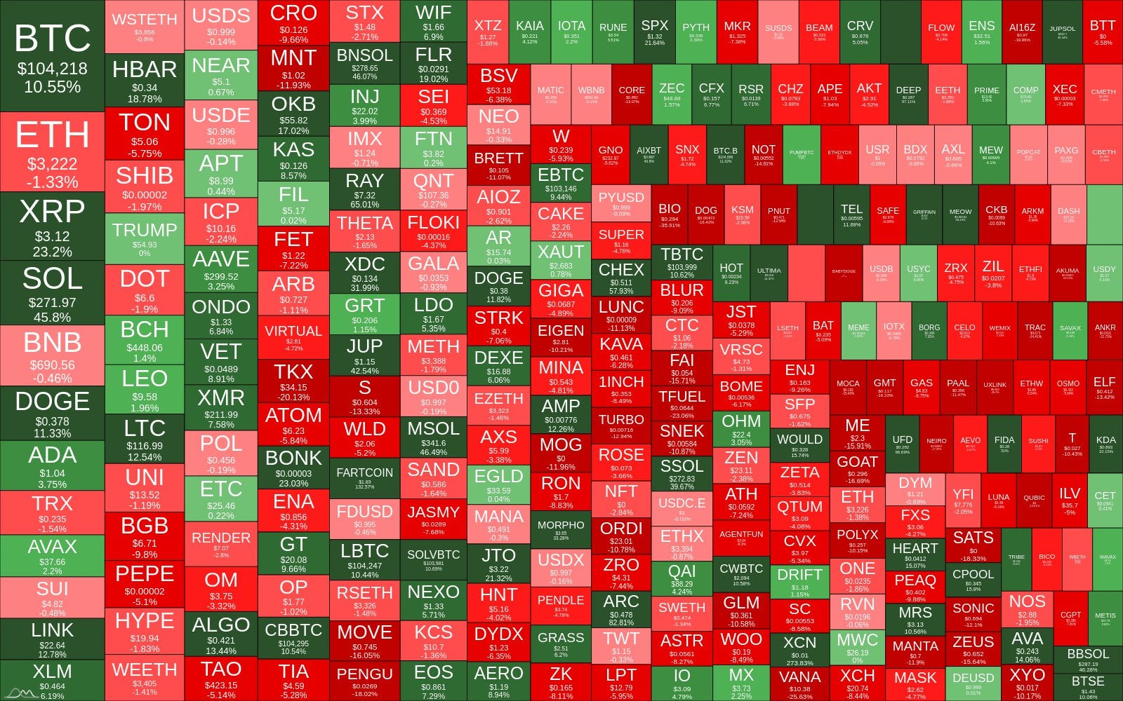 📷 Crypto Bubbles of TOP 300 coins.