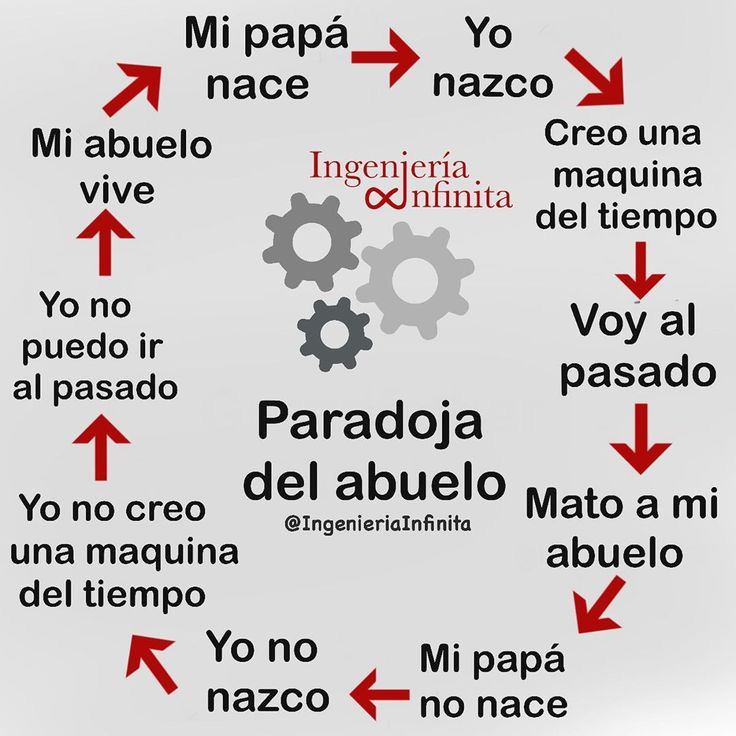 Paradoja del abuelo/ Grandfather paradox. Síguenos @ingenieriainfinita para  más. @ingenieriainfinita @ingenieriainfinita . . .… | Words, Memes, Vw  super beetle