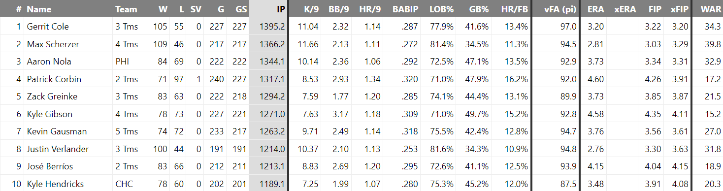 FanGraphs leaderboard of combined pitcher stats between 2016 and 2023, sorted by innings pitched