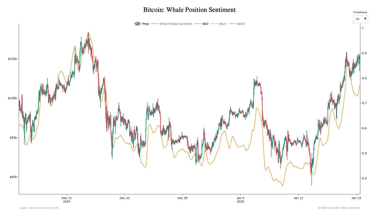 Bitcoin Whale Position Sentiment (alphractal.com)