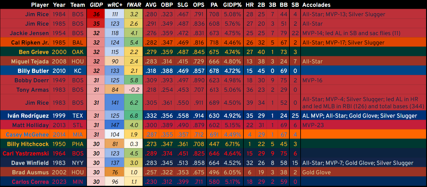 A table showing the statistics of every player-season in which the player grounded into at least 30 double plays