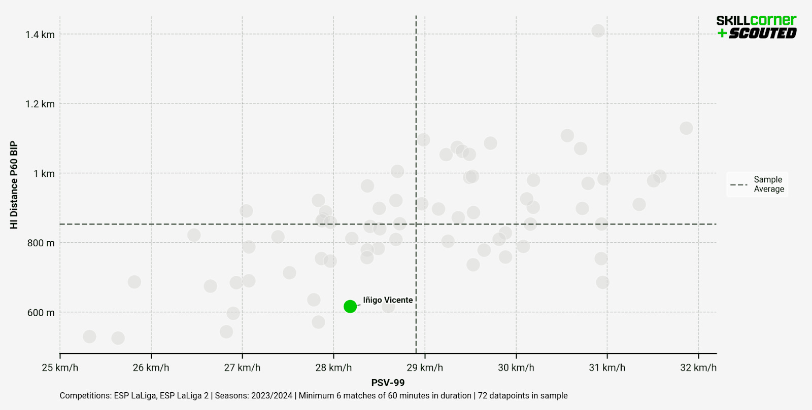 A SCOUTED x SkillCorner scatter graph plotting HI Distance P60 BIP against PSV-99  among all Segunda División forwards in the 2023/24 season.