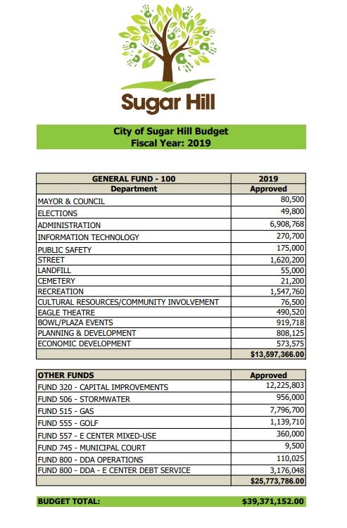 May be an image of text that says 'Sugar Hill City of Sugar Hill Budget Fiscal Year: 2019 GENERAL Department MAYOR COUNCIL ELECTIONS ADMINISTRATION INFORMATION TECHNOLOGY PUBLIC SAFETY STREET LANDFILL CEMETERY RECREATION CULTURAL THEATRE 2019 Approved 500 49, 800 6,908,768 70,700 175,000 1,620,200 55,000 21,200 1,547,760 76,500 INVOLVEMENT PLANNING DEVELOPMENT ECONOMIC DEVELOPMENT 919,718 573,575 $13,597,366.00 OTHER FUNDS 320 CAPITAL IMPROVEMENTS FUND 506 STORMWATER FUND 515 GAS FUND 555 GOLF FUND 557 CENTER MIXED-USE FUND 745 MUNICIPAL COURT 800 DDA OPERATIONS 800 DDA E DEBT SERVICE Approved 12,225,803 956,000 7,796,700 7,796 1,139,710 BUDGET TOTAL: 9,500 110,025 3,176,048 $25,773,786.00 $39,371,152.00'