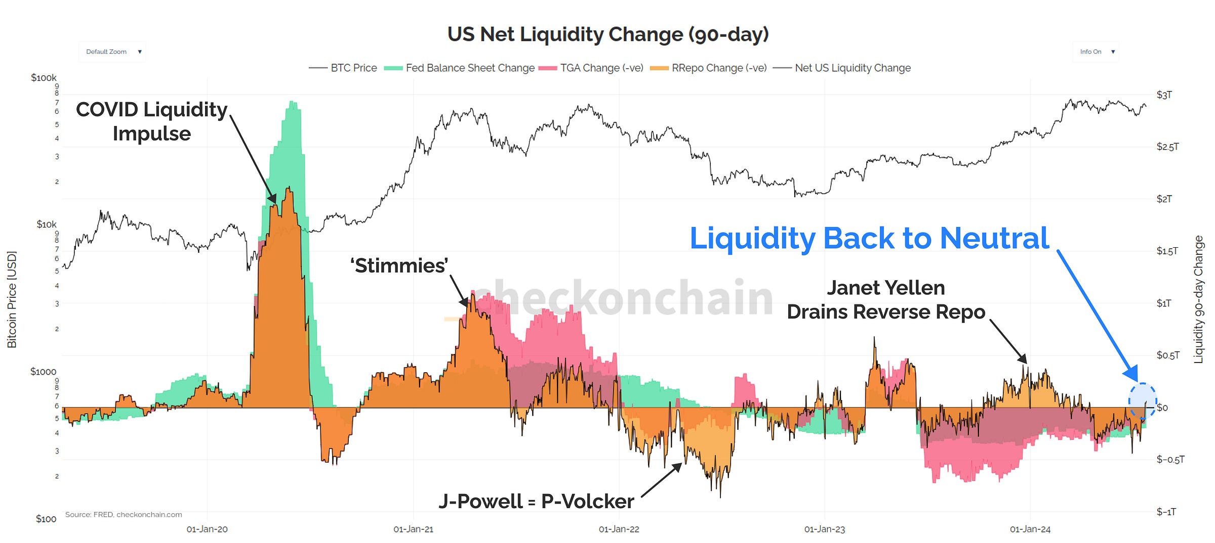 US Liquidity 90-day Change
