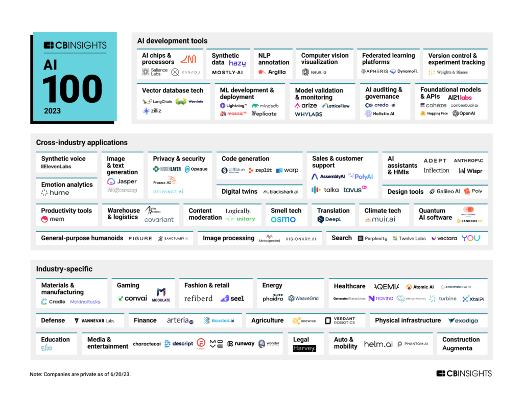 A map featuring all of the AI 100 2023 winners by category. 