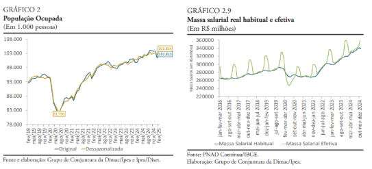 Occupied population (thousands) in left chart, and inflation-adjusted monthly wage mass (in BRL millions) in right chart. - From BCEN and IPEA Occupied population (thousands) in left chart, and inflation-adjusted monthly wage mass (in BRL millions) in right chart. - From BCEN and IPEA