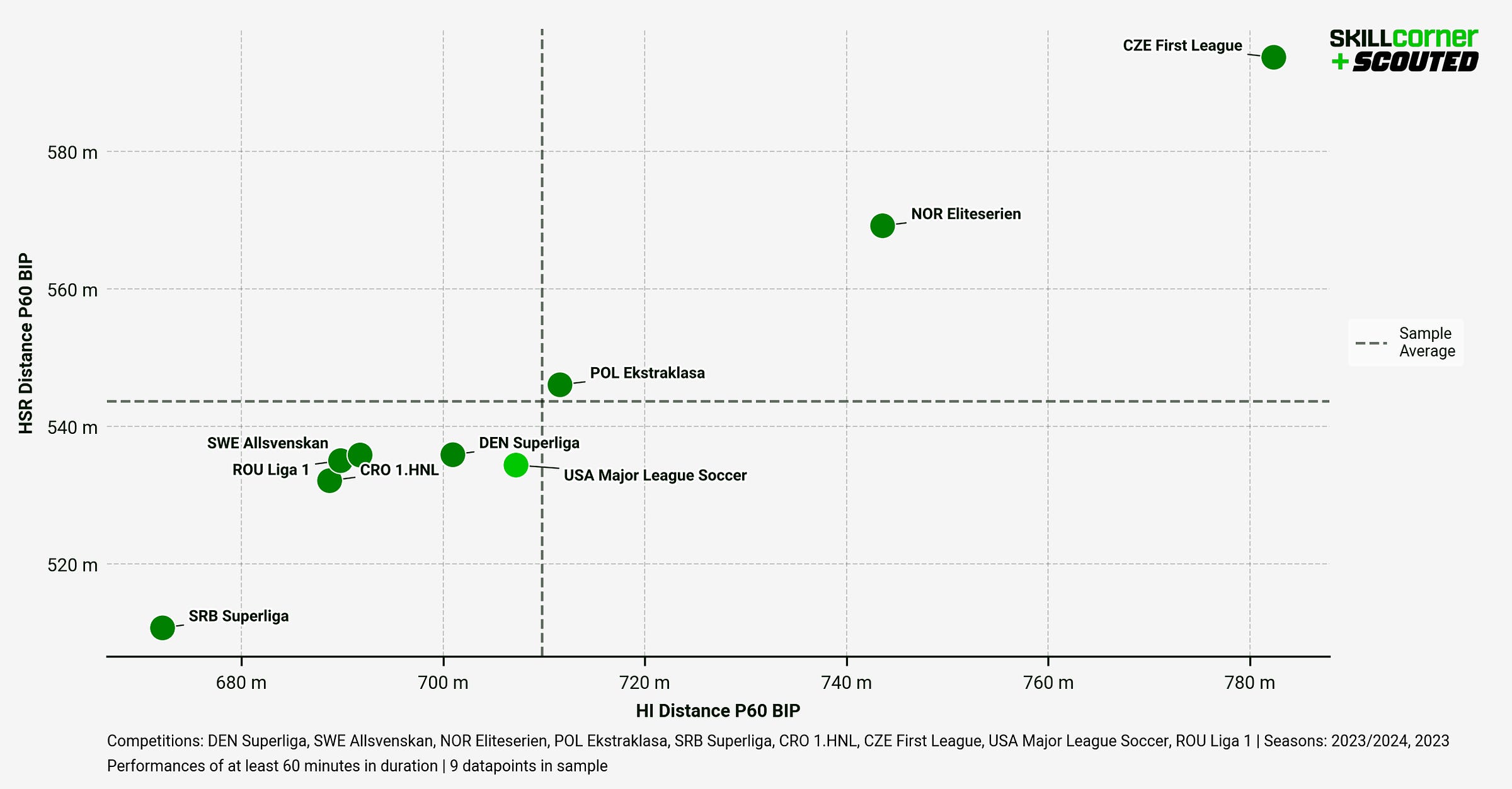 A SCOUTED-SkillCorner scatter graph plotting the athletic data of MLS against mid-tier top-flight European leagues