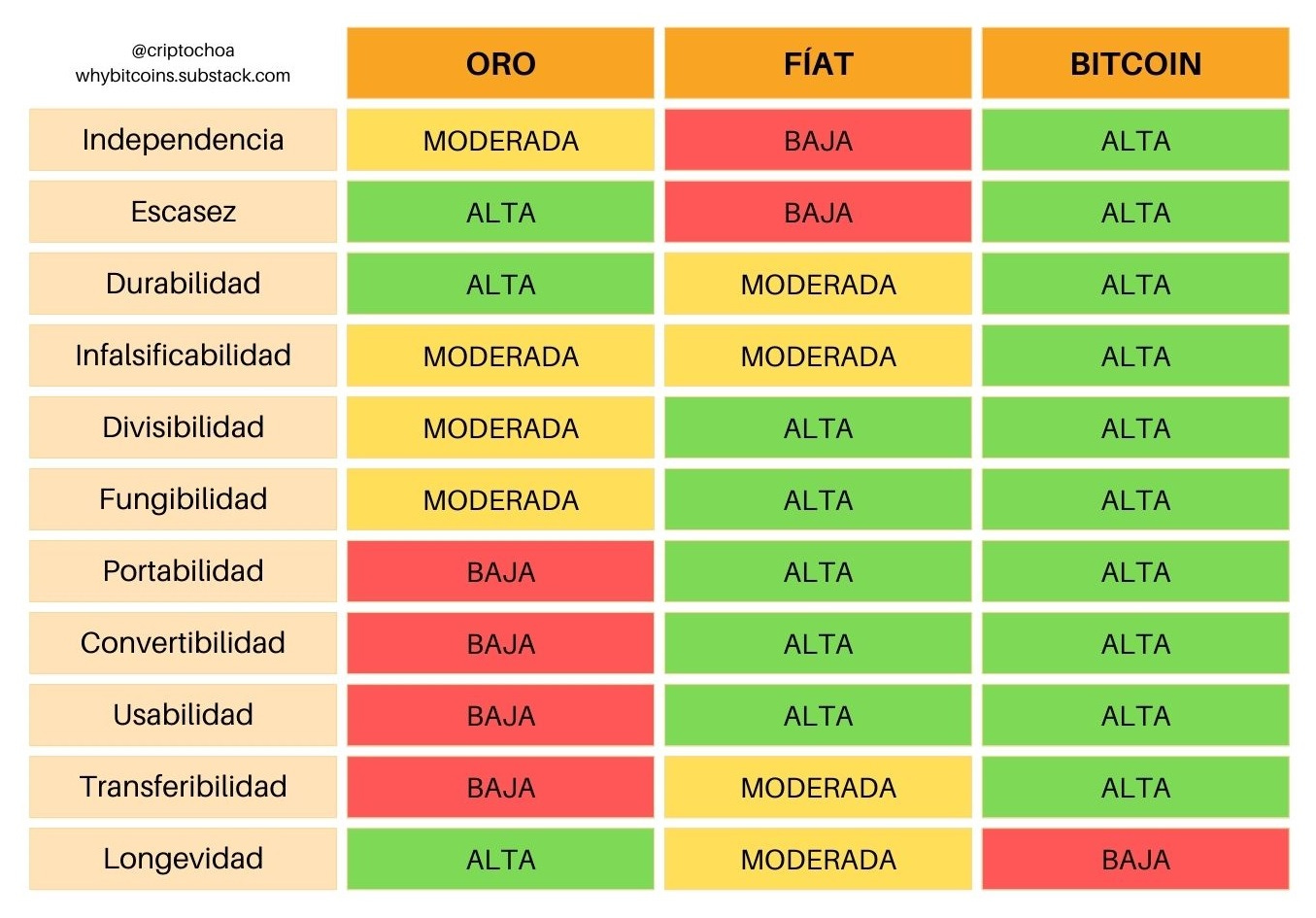 Tabla de atributos comparando los 3 dineros: oro, fíat y Bitcoin