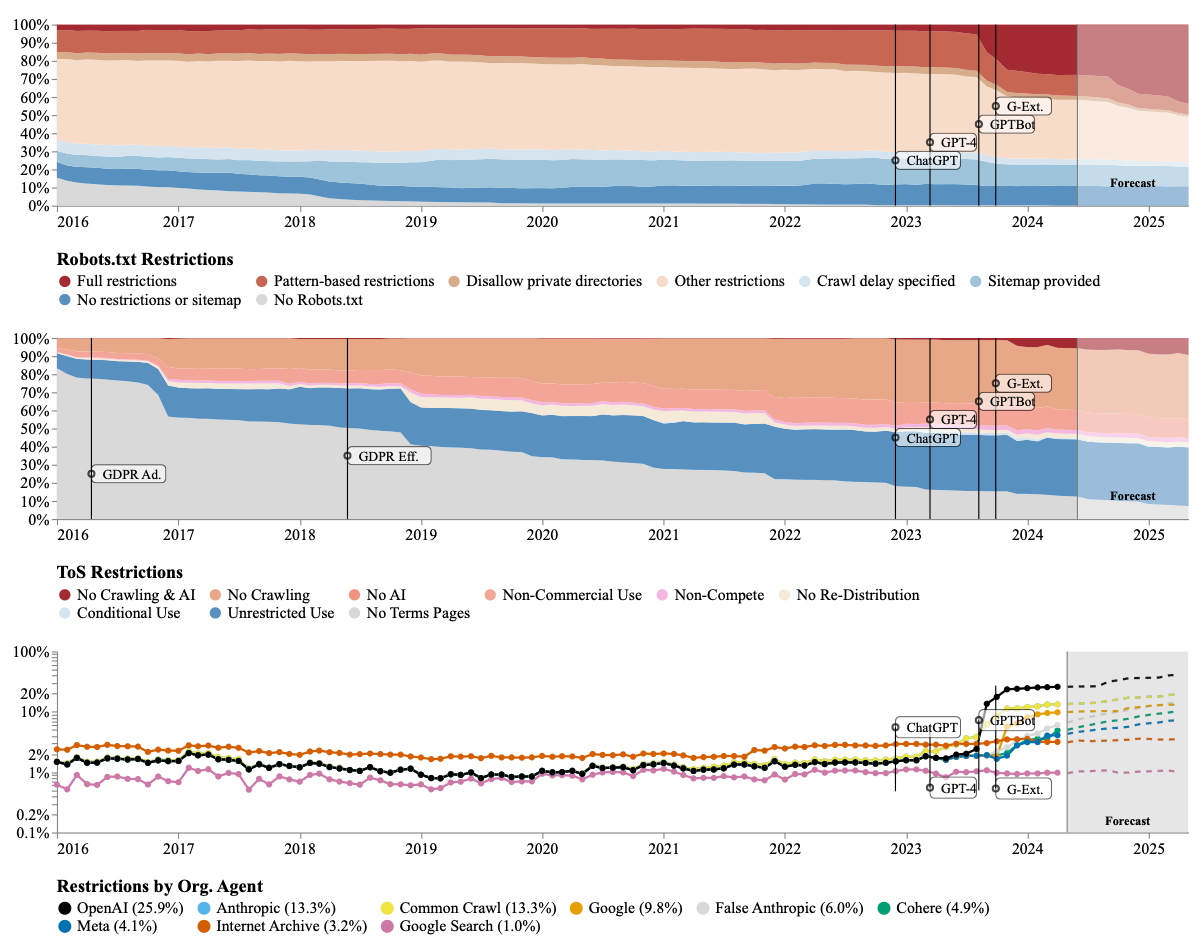 Uma análise temporal, de 2016 a abril de 2024, dos sinais de consentimento da web no HEADC4, uma amostra dos maiores e mais críticos domínios da web. As regiões coloridas representam as categorias de restrição como uma parte do total de tokens no HEADC4. Também usamos métodos SARIMA para prever tendências de um ano para o futuro. Topo: Categorias crescentes de restrições robots.txt para as Organizações de IA: Google, OpenAI, Anthropic, Cohere, Meta, Common Crawl e Internet Archive. Meio: Categorias crescentes de restrições de Termos de Serviço (taxonomias descritas na Tabela 2). Inferior: Uma análise das restrições robots.txt por organização — as taxas de restrição de abril de 2024 estão listadas na legenda.