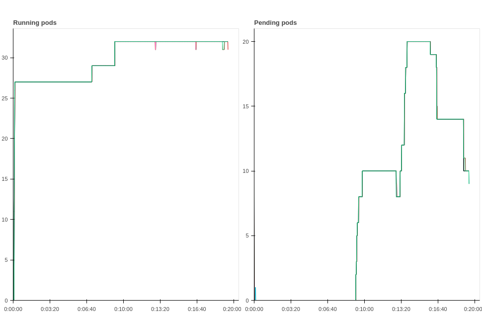 Side-by-side set of graphs showing "Running pods" and "Pending pods".  Aside from a few metrics quirks, they look identical to the grafana charts above.